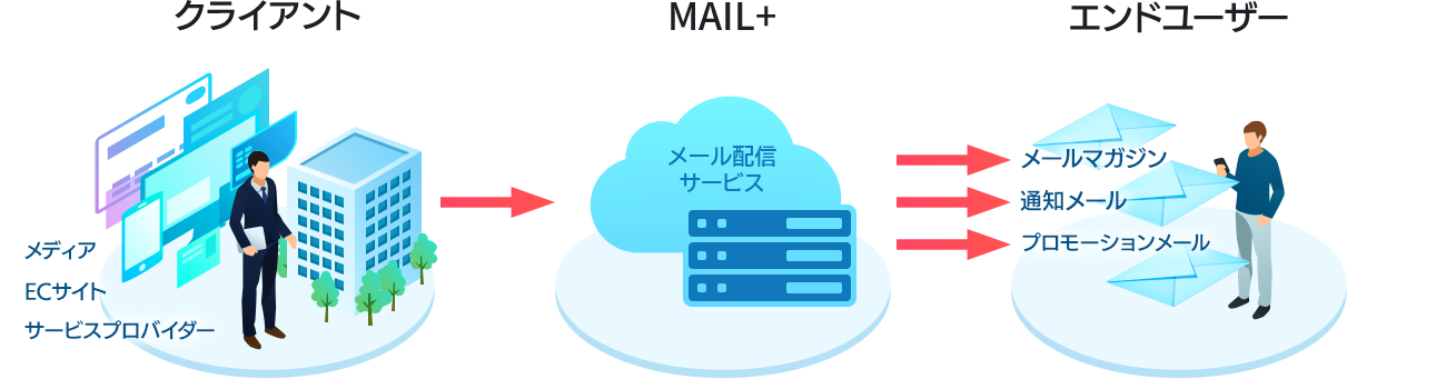 メールの不着や迷惑メールボックス到達を防ぐ事を目指せます。