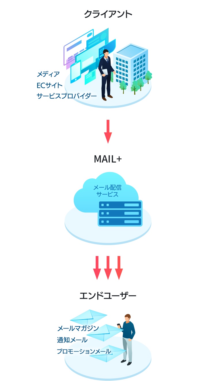 メールの不着や迷惑メールボックス到達を防ぐ事を目指せます。